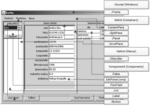 Kuva 3.1 Kerhon käyttöliittymässä käytettyjä Swing-komponentteja