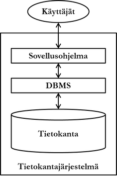Figure 2.1: General structure of a database system.