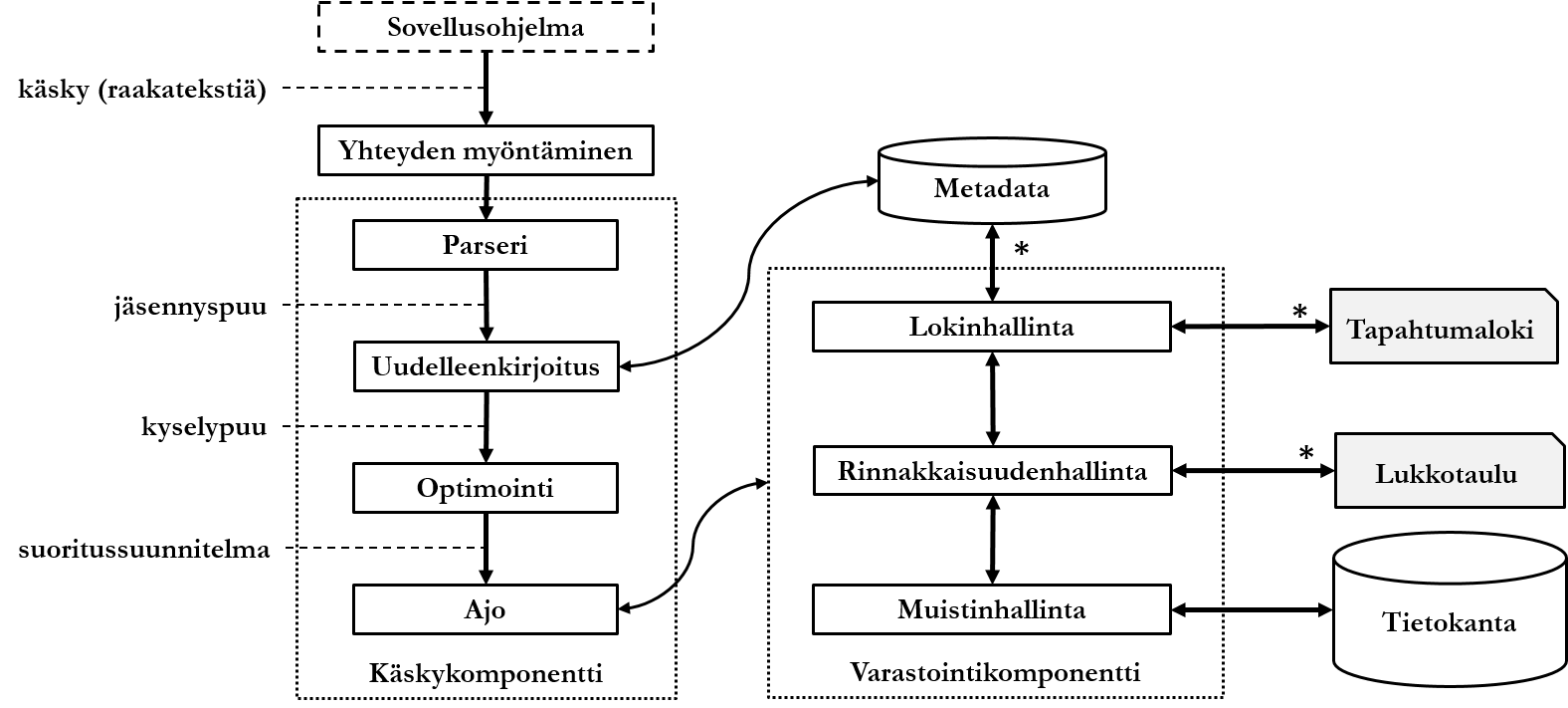 Figure 2.2: Components related to executing a database management system command. The star depicts an action performed if necessary.