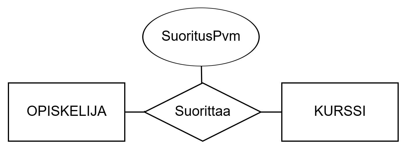 Figure: Relationship set Completes between entity sets STUDENT and COURSE. Attribute CompletionDate relates to the relationship set describing the date of the course completion.