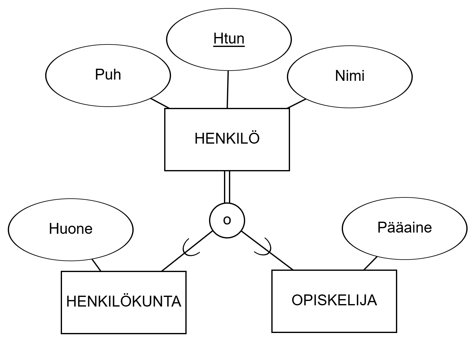 Figure: Sub-entity sets STAFF and STUDENT inherit attributes of the super-entity set PERSON.