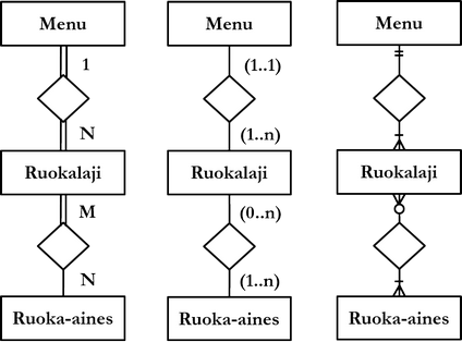 Figure: Different cardinality notations: Chen [5]; UML [32]; Hoffer, Prescott & McFadden [19].