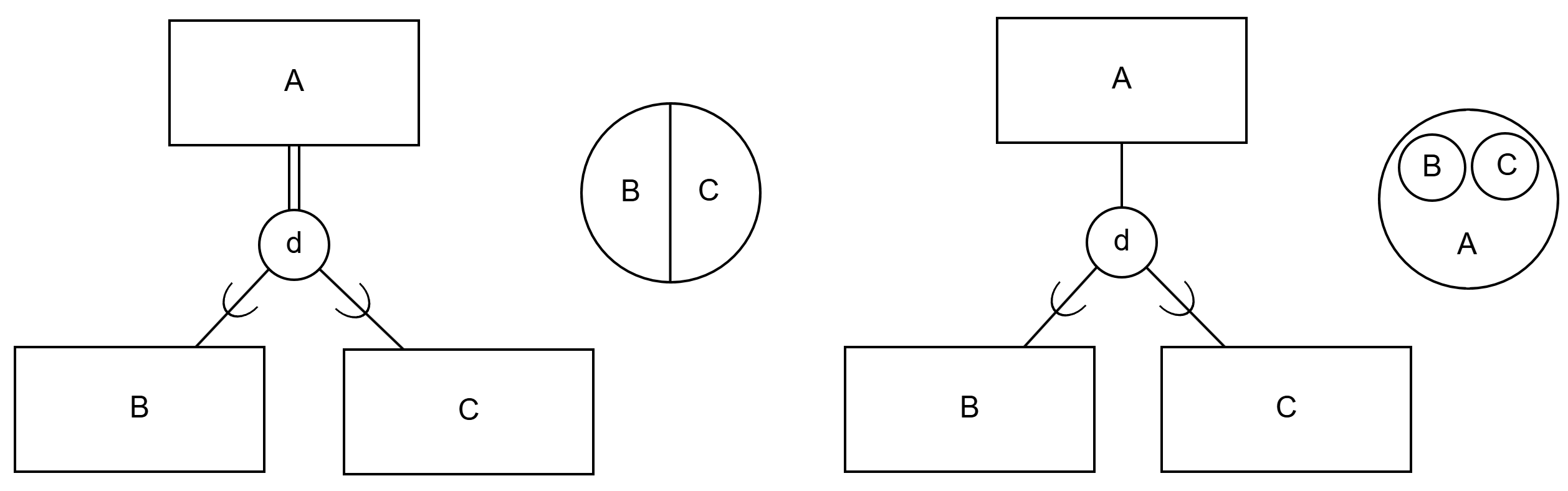 Figure: On the left, disjoint and total generalization relationship and relationship between entities ("entities A can be either B or C"). On the right, disjoint and partial generalization relationship and relationship between entities ("entities A can be B or C or something else").