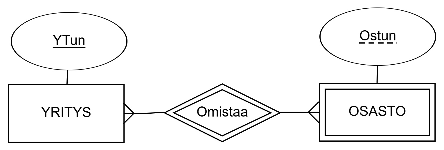 Avoid this: According to the ER model, N companies may be needed to identify the DEPARTMENT entity set. Modelling this at the logical level is difficult.