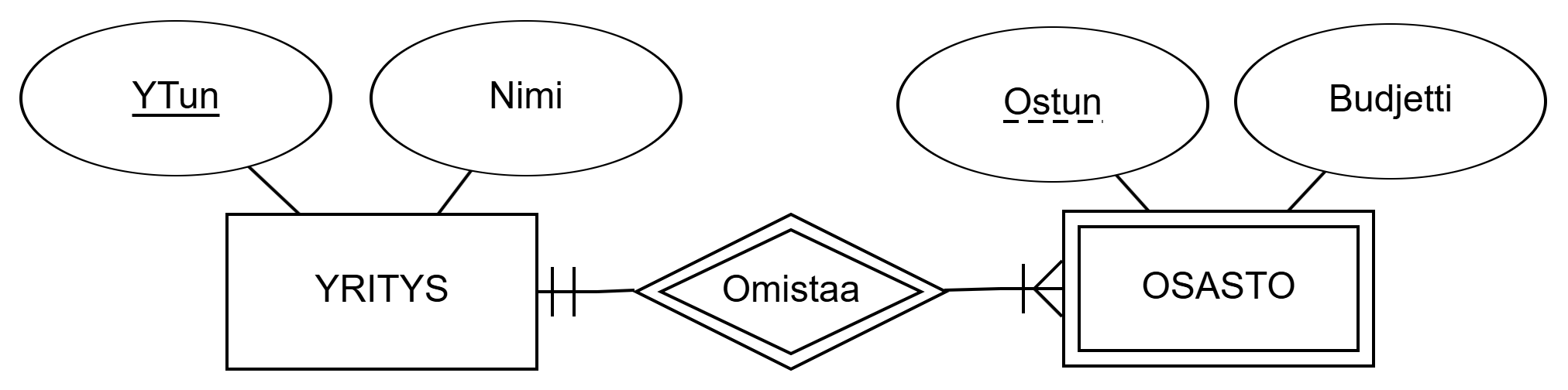 Figure: Weak entity set DEPARTMENT and identifying entity set COMPANY.
