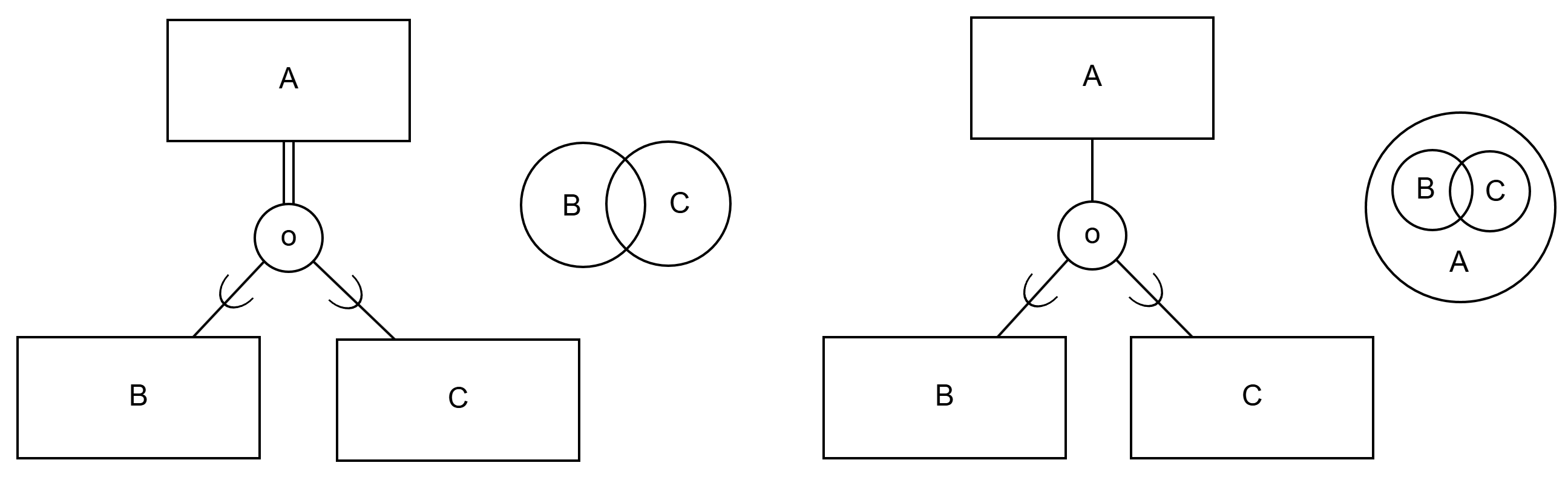 Figure: On the left, overlapping and total generalization relationship and relationship between entities ("entities A can be B or C or both at the same time"). On the right, overlapping and partial generalization relationship and relationship between entities ("entities A can be B, C, both, or something else").