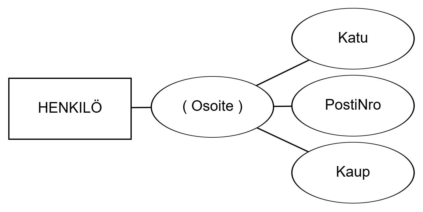 Figure: Composite attribute Address of the entity set PERSON.