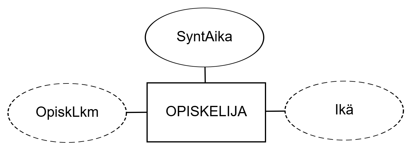 Figure: Derived attributes Age and StudentCount of entity set STUDENT. Attribute Age is derived from attribute DateOfBirth and StudentCount from the number of entities.