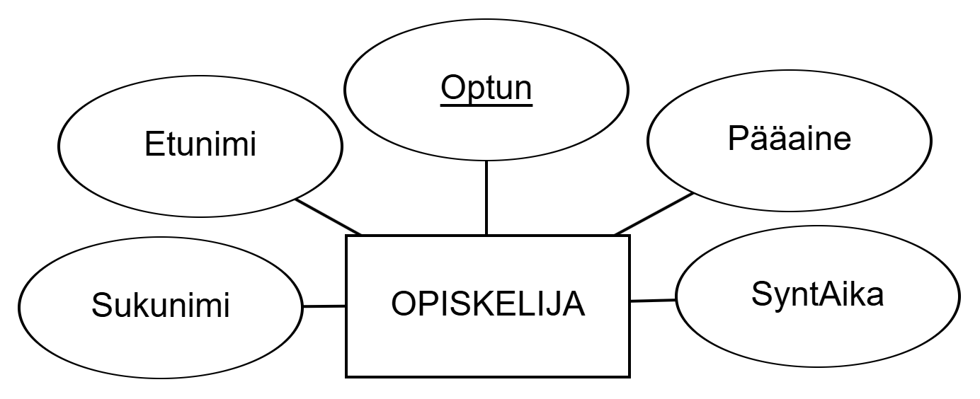 Figure: Entity set STUDENT with attributes. This entity set student thus describes the set of all students to be stored in the database with their properties.
