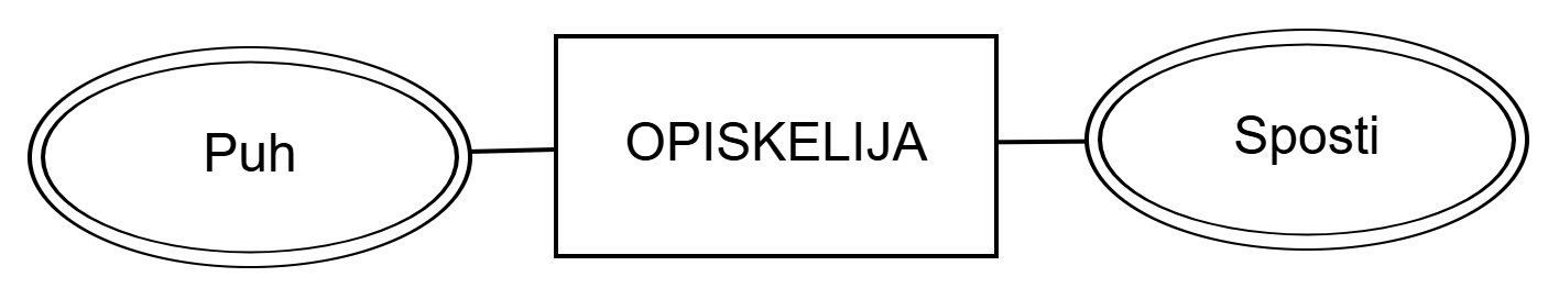 Figure: Multivalued attributes Phone and Email of the entity set STUDENT.