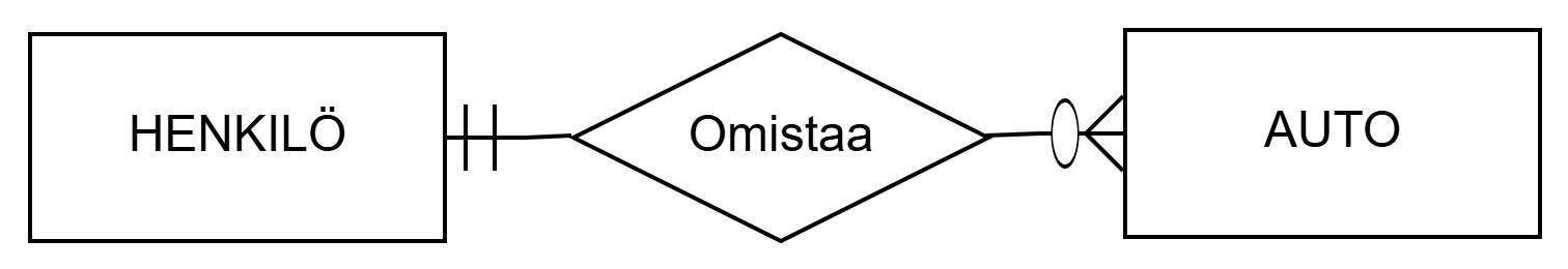 Figure: Relationship Owns between entities PERSON and CAR with cardinality markings.