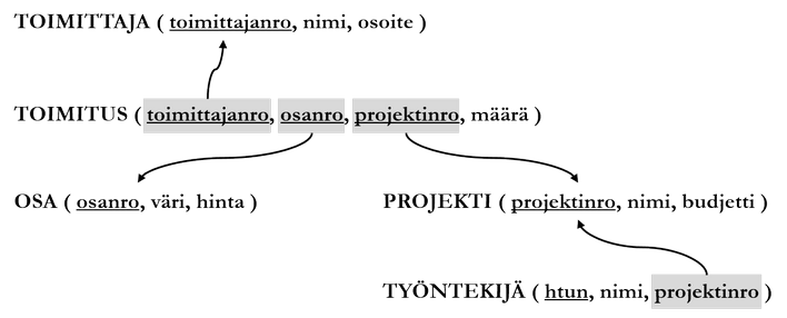 Figure: Relational database schema. Primary keys are underlined, foreign keys are indicated by arrows. The arrow starts from the foreign key and points to the referenced attribute.