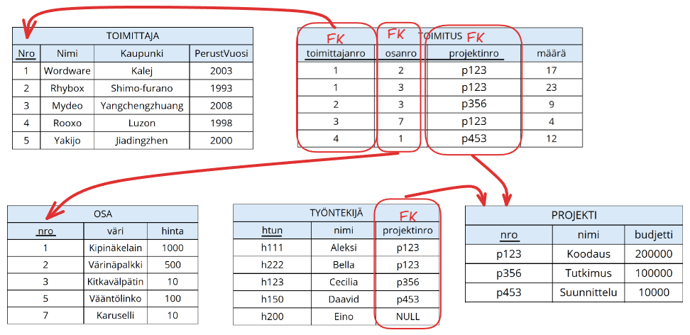 The whole database as tables. Primary keys are underlined and foreign keys marked with arrows.