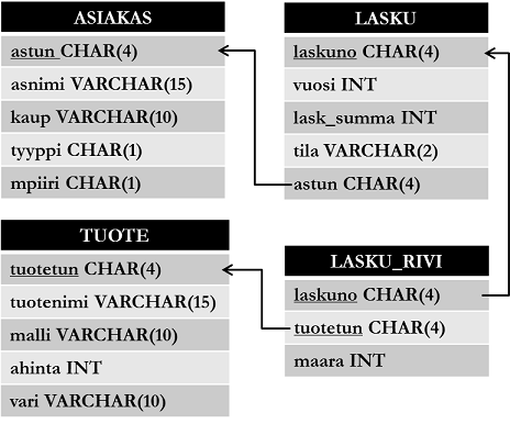Schema of the database used in examples