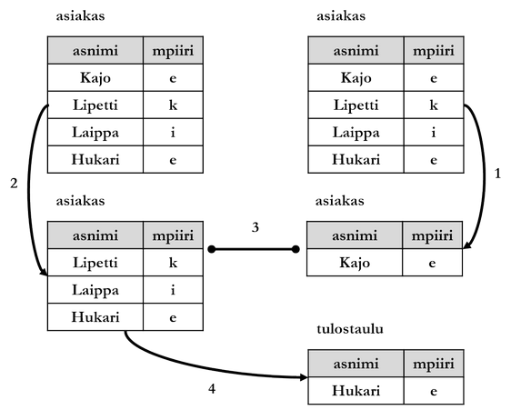 Figure: Multiple passes of same table and comparing results. Note that data does not correspond to example database data. Only columns relevant for search statement are depicted.