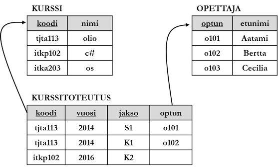 Figure: Foreign and primary keys in three tables.