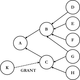Figure: Inheritance of access rights.