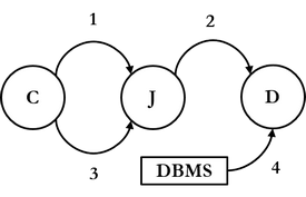 Figure: Revoking rights when role J has had further authorization right.