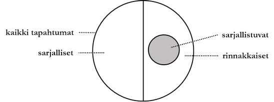 Figure: Sets of transaction schedules. Parallelism does not guarantee serializability.