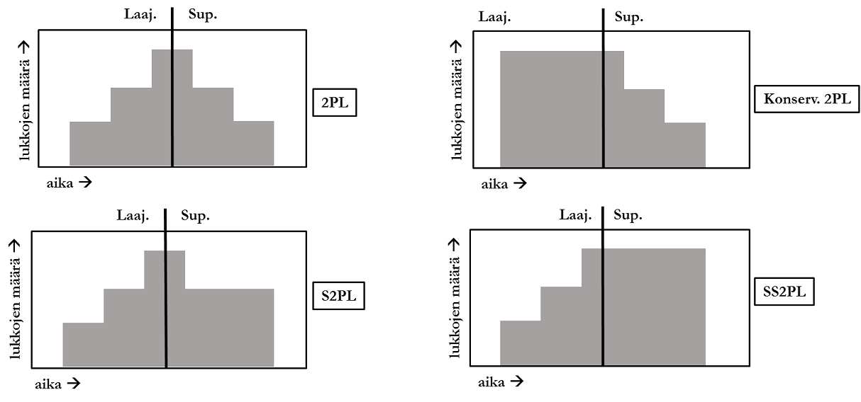 Figure: Two-phase locking protocols. Phases are illustrated with a vertical line.