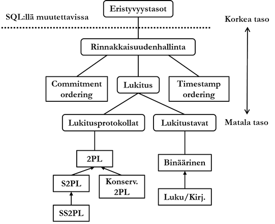 Figure: Areas and implementations of concurrency control.
