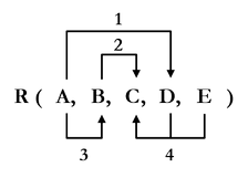 Figure: attributes of relation R with their functional dependencies.