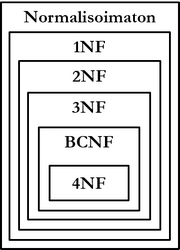 Figure: Names of normal forms and their relationship. All relations in a stronger normal form always satisfy weaker normal forms as well (i.e. 1NF<2NF<3NF<BCNF<4NF).