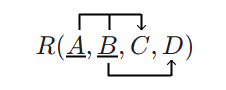Example of functional dependency notation on paper