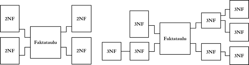 Figure: Data warehouse schemas: star model on the left, snowflake model on the right.