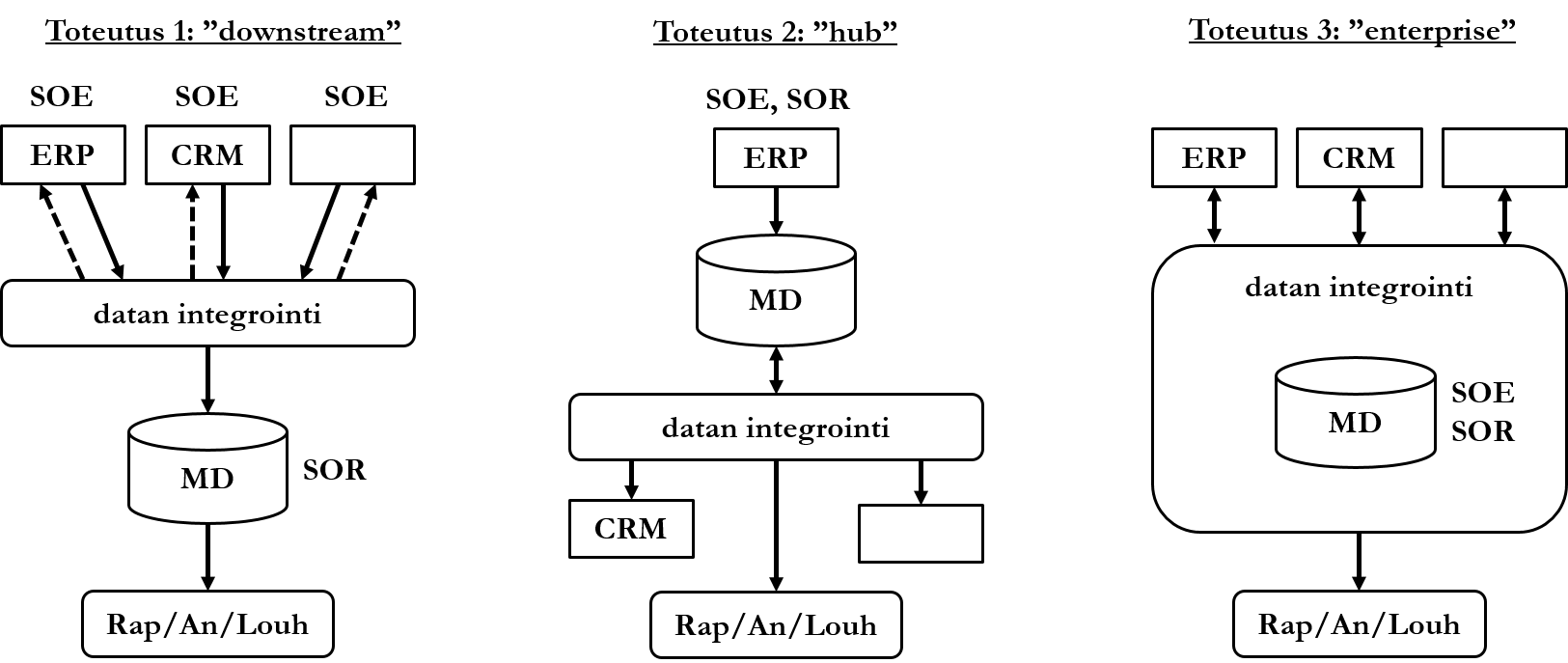 Figure: Three starting technical implementation methods for master data.
