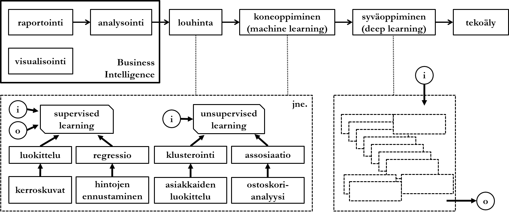 Figure: Development of techniques and concepts related to data mining.