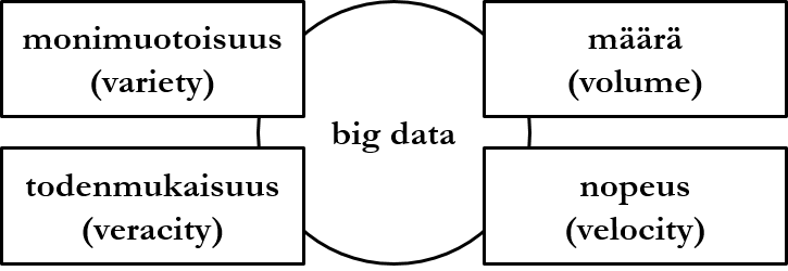 Figure: Big data and its four characteristics.