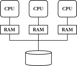 Figure: Shared disk architecture: database instances process the same database on disk.