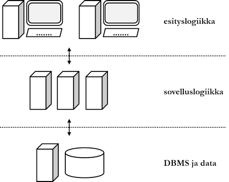 Figure: Database system according to three-tier architecture.