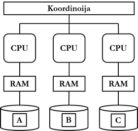Figure: Shared nothing architecture: each database instance is responsible for part of the database.