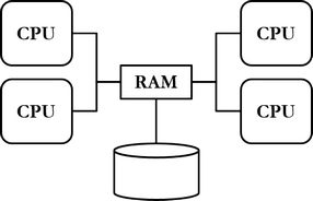 Figure: Shared memory architecture: processors or cores share the same main memory.