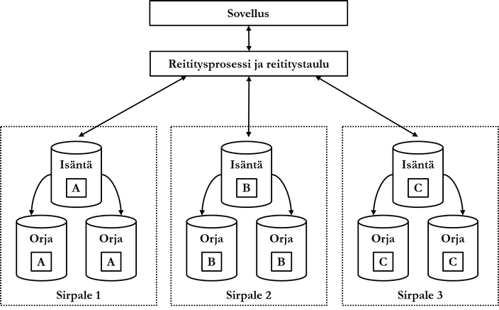 Figure: Example configuration of using replication and sharding simultaneously.