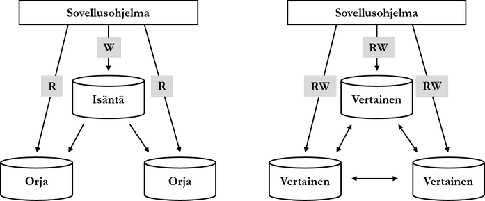 Figure: Two configurations of replication.