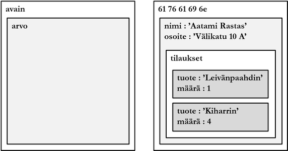 Figure: Key-value data model.