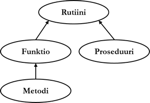 Figure: Different types of routines in ORDBMS.