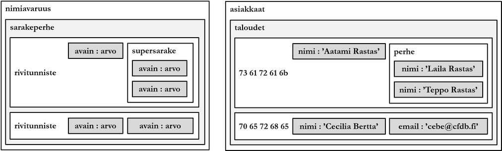 Figure: Column-family data model.