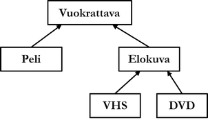 Figure: Inheritance of user-defined data types. Arrow points from subtype to supertype.