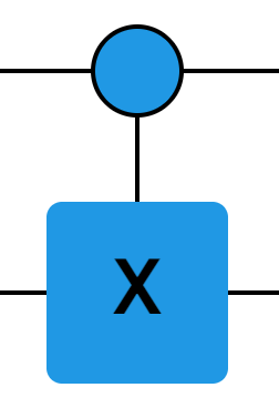 The CX gate consists of an X gate connected to a control bit marked with a ball. The ball can be above or below the X gate and the control bit does not have to be the bit closest to it. In the simulator, the X gate must be dragged into place first and then the ball is used to select the control bit. It must be a bit other than the bit affected by the X gate. In addition, the ball must be on the same step as the X gate. The ball changes colour when it is in place.