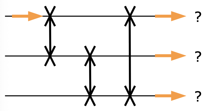 Follow the path of the top bit. One of the three outputs takes the value that the top bit has as input. Where does the path go?