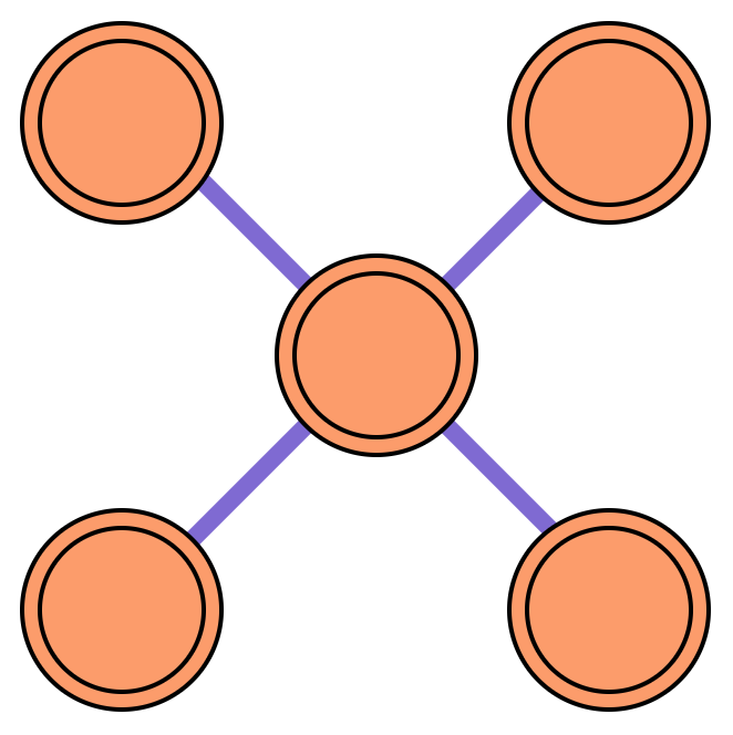 Helmi contains 5 qubits arranged in a star pattern. The star pattern means that there is one qubit in the middle, to which the other four qubits are connected. The arrangement determines which pairs of qubits can have gates of two qubits applied to them without any additional steps.