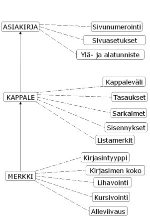 Kuva: Asiakirjan eli dokumentin rakenne