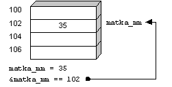 Kuva 8.1 Muistipaikan osoite