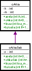 Kuva 9.2 Aika perinnällä