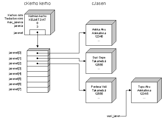 Kuva 12.3 Tietorakenne kun kerho tallettaa jäsenet