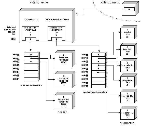 Kuva 12.5 Harrastukset relaation avulla